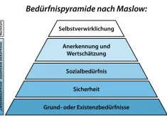 800px-Maslow_Bedürfnispyramide.svg: https://commons.wikimedia.org/wiki/File:Maslow_Bed&uuml;rfnispyramide.svg (Foto: Wikimedia Commons)
