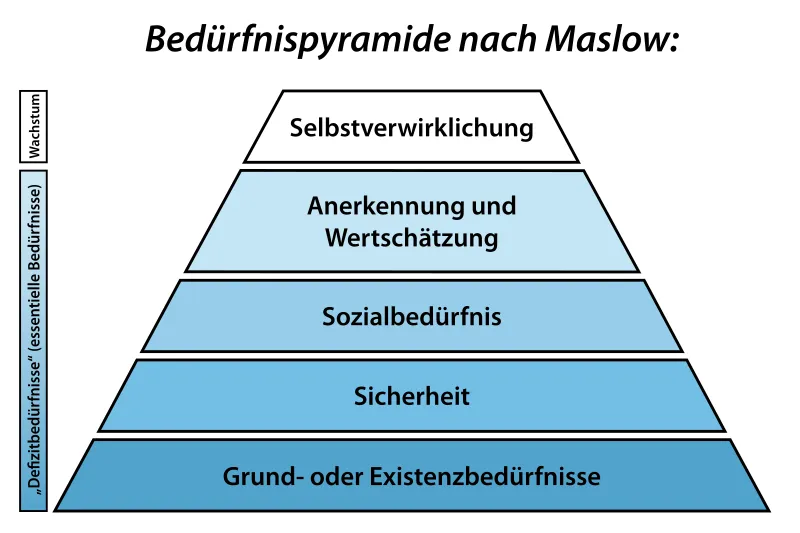 800px-Maslow_Bedürfnispyramide.svg: https://commons.wikimedia.org/wiki/File:Maslow_Bed&uuml;rfnispyramide.svg (Foto: Wikimedia Commons)